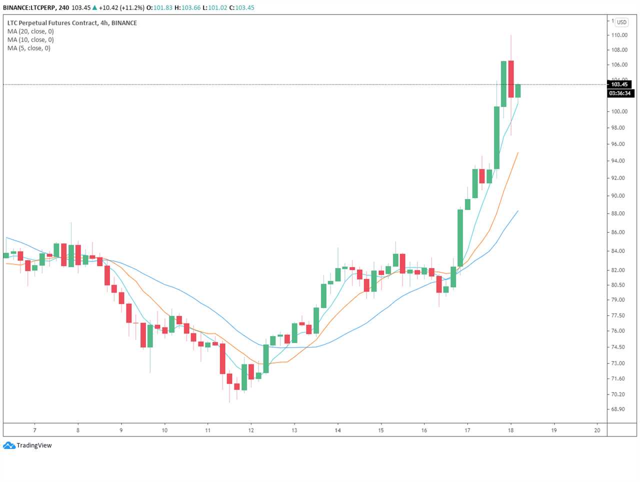 Litecoin, Dogecoin and large-cap altcoins rally as Bitcoin price hits $23.8K