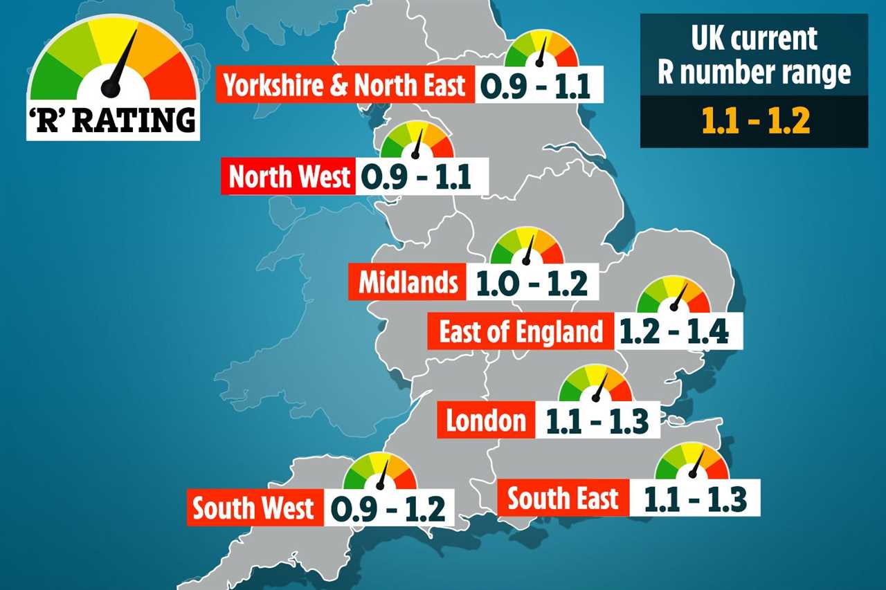 Official coronavirus R rate up again – and hits 1.2 across UK