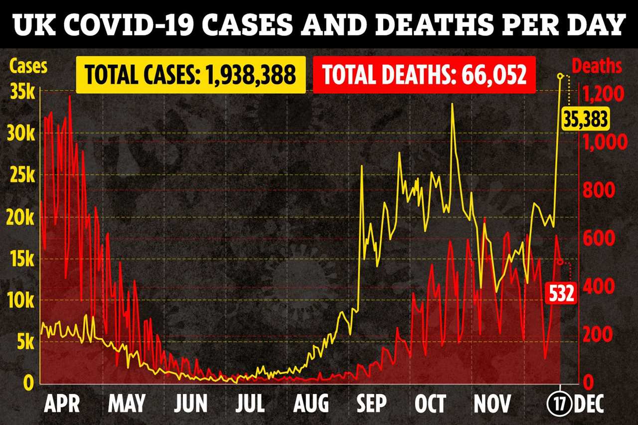 Official coronavirus R rate up again – and hits 1.2 across UK