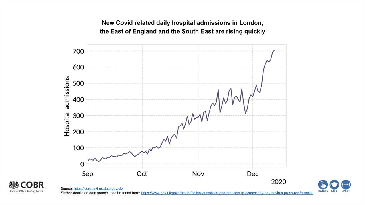 New Covid strain is ‘70% more contagious’ as coronavirus cases double in a WEEK