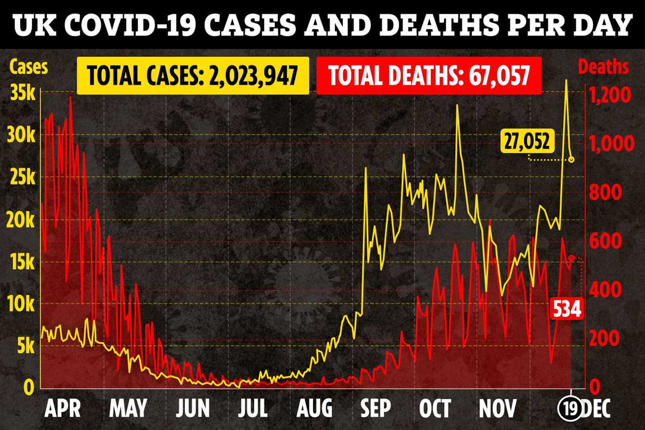 New Covid strain is ‘70% more contagious’ as coronavirus cases double in a WEEK