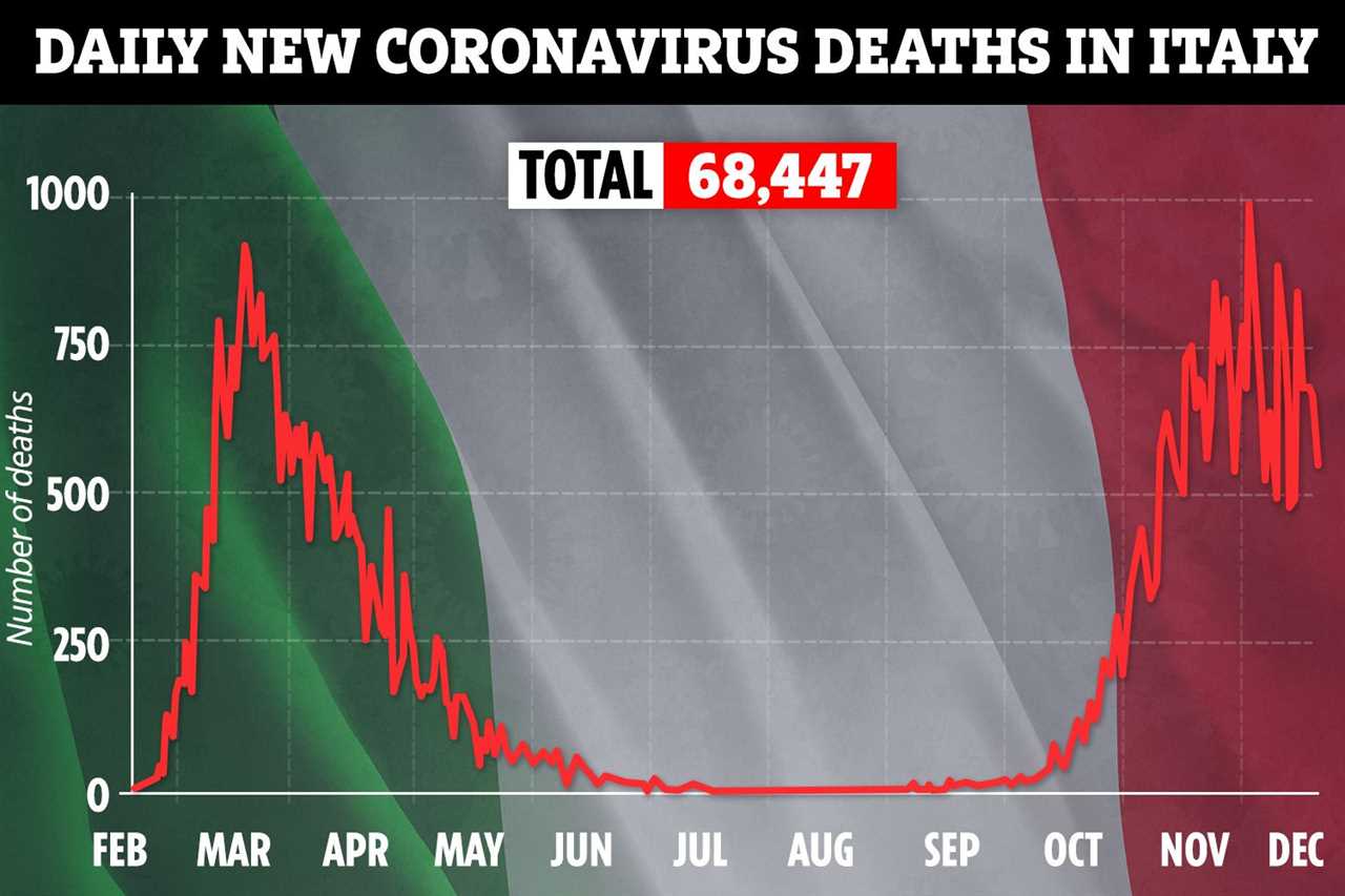 Italy calls Christmas lockdown with bars and restaurants told to close as Covid victims’ bodies are stashed in car parks