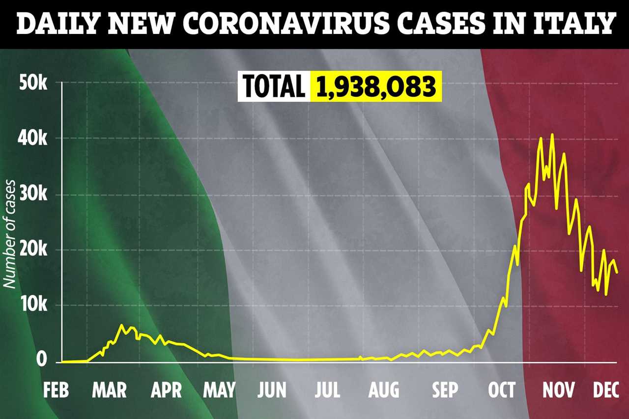 Italy calls Christmas lockdown with bars and restaurants told to close as Covid victims’ bodies are stashed in car parks