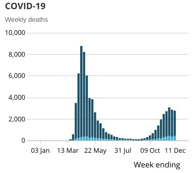 Covid deaths fall for second week in a row as new mutant strain spreads across UK