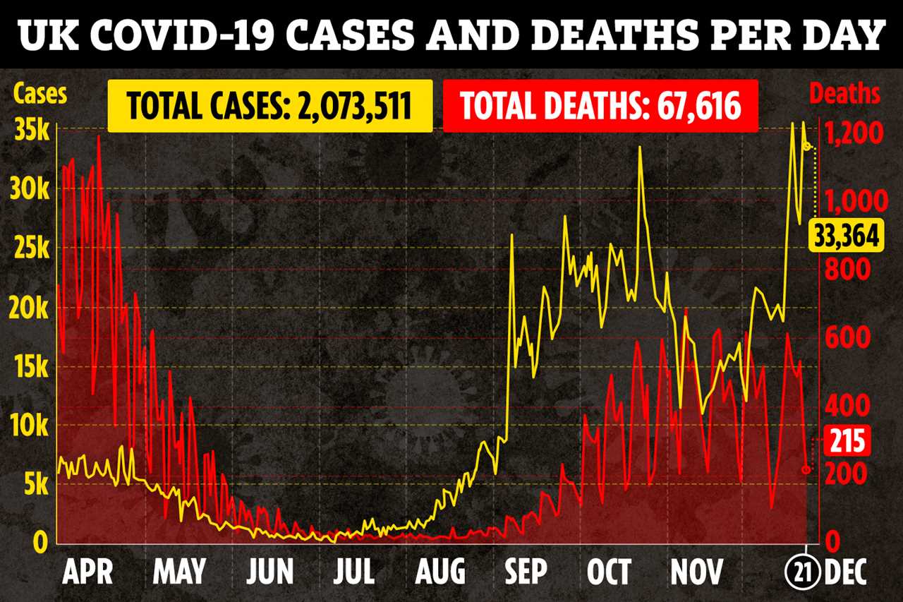 Covid deaths fall for second week in a row as new mutant strain spreads across UK