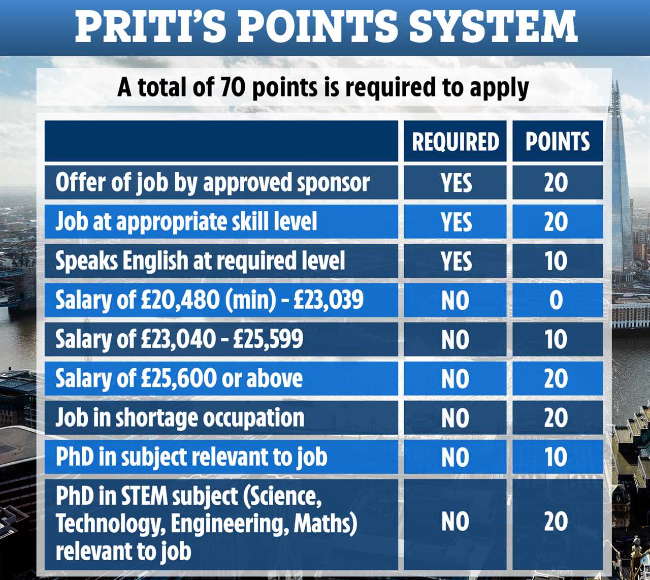 What is the UK’s points-based immigration system? Post Brexit rules explained