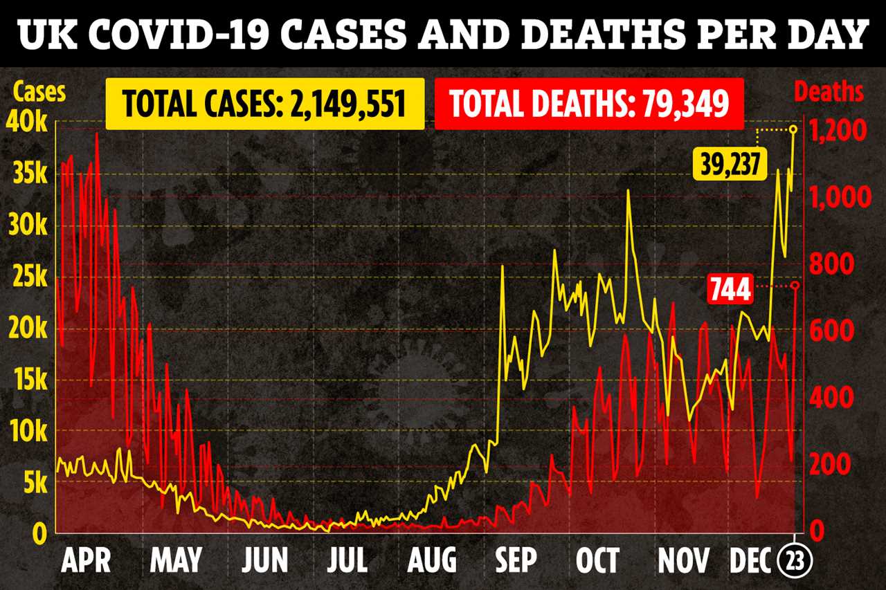 UK Covid deaths see biggest rise since April with 744 fatalities and cases at highest ever for 2nd day in row on 39,237