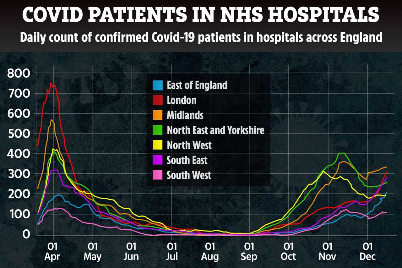 More Covid patients in hospital NOW compared to April in parts of UK – check your hospital here