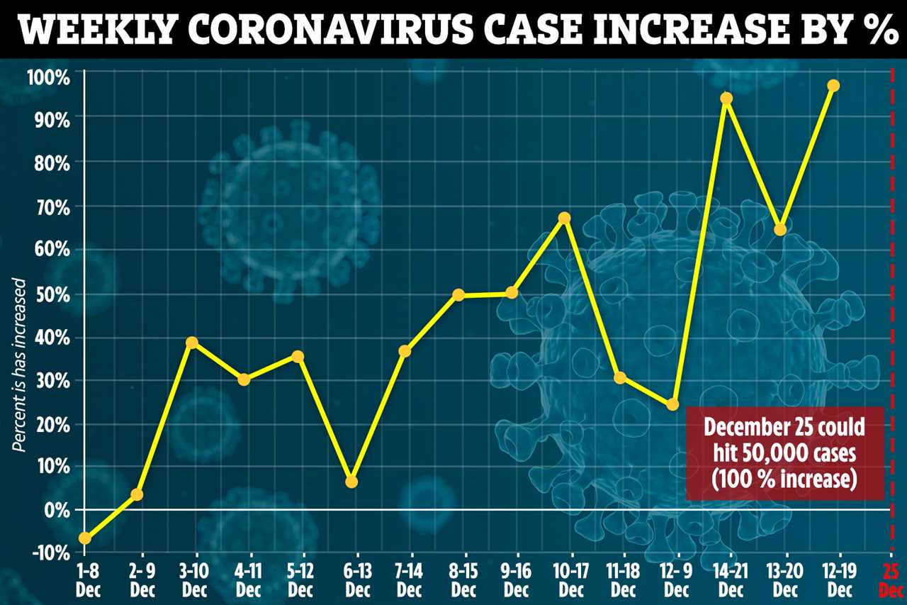 UK on track to hit grim milestone of 50,000 coronavirus cases on Christmas Day as new mutant strain spreads