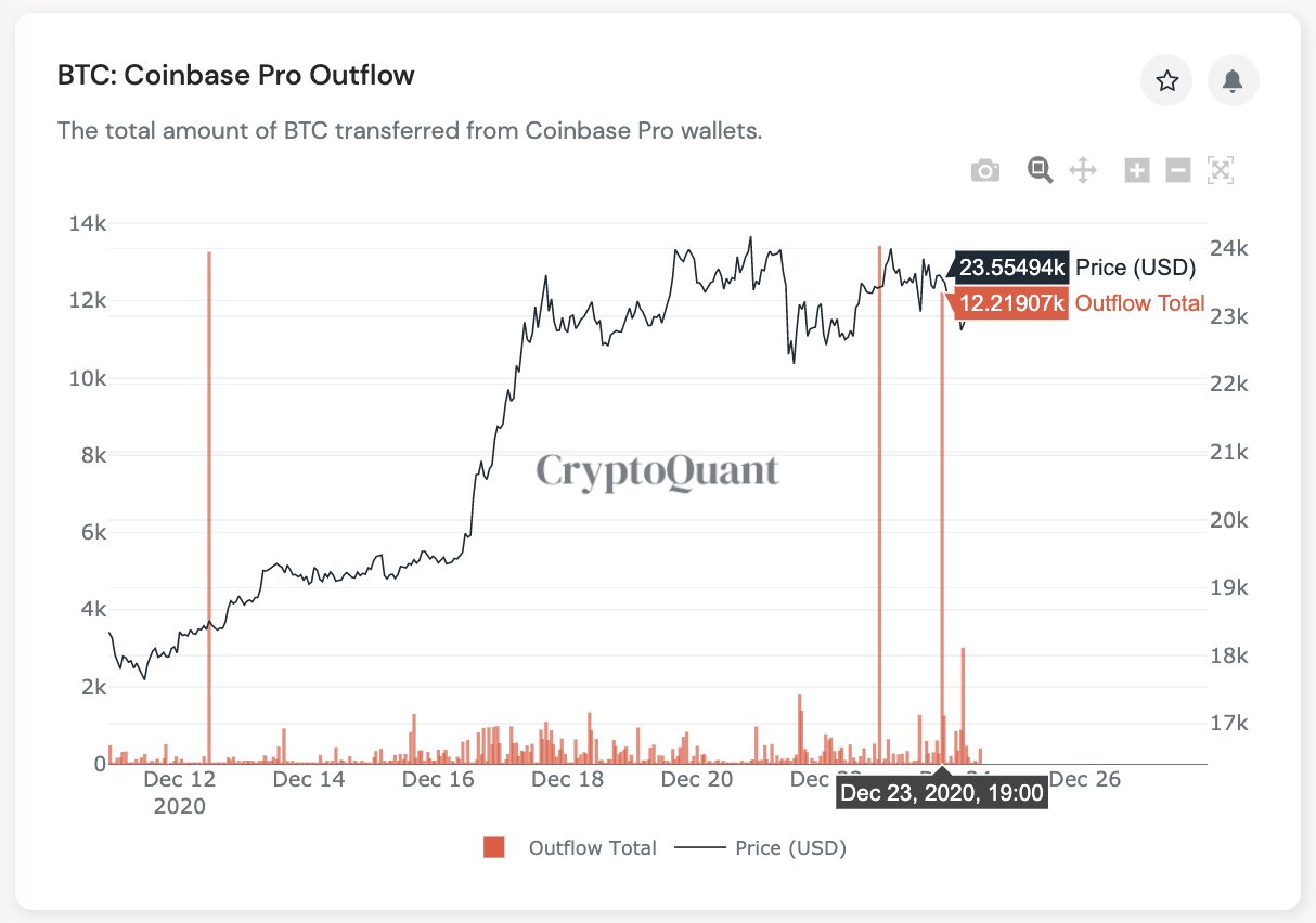 $500M in Bitcoin leaves Coinbase as institutions buy more than miners sell