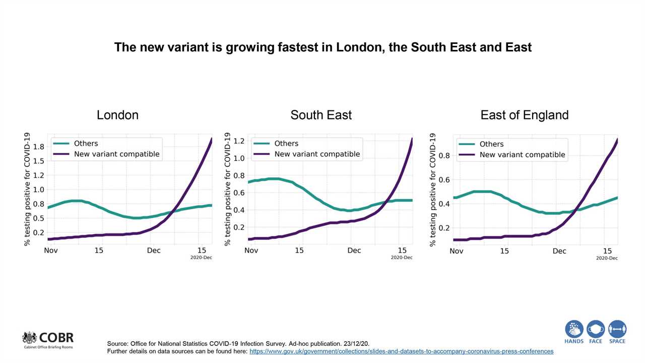 The new variant is growing fast in London and the South East