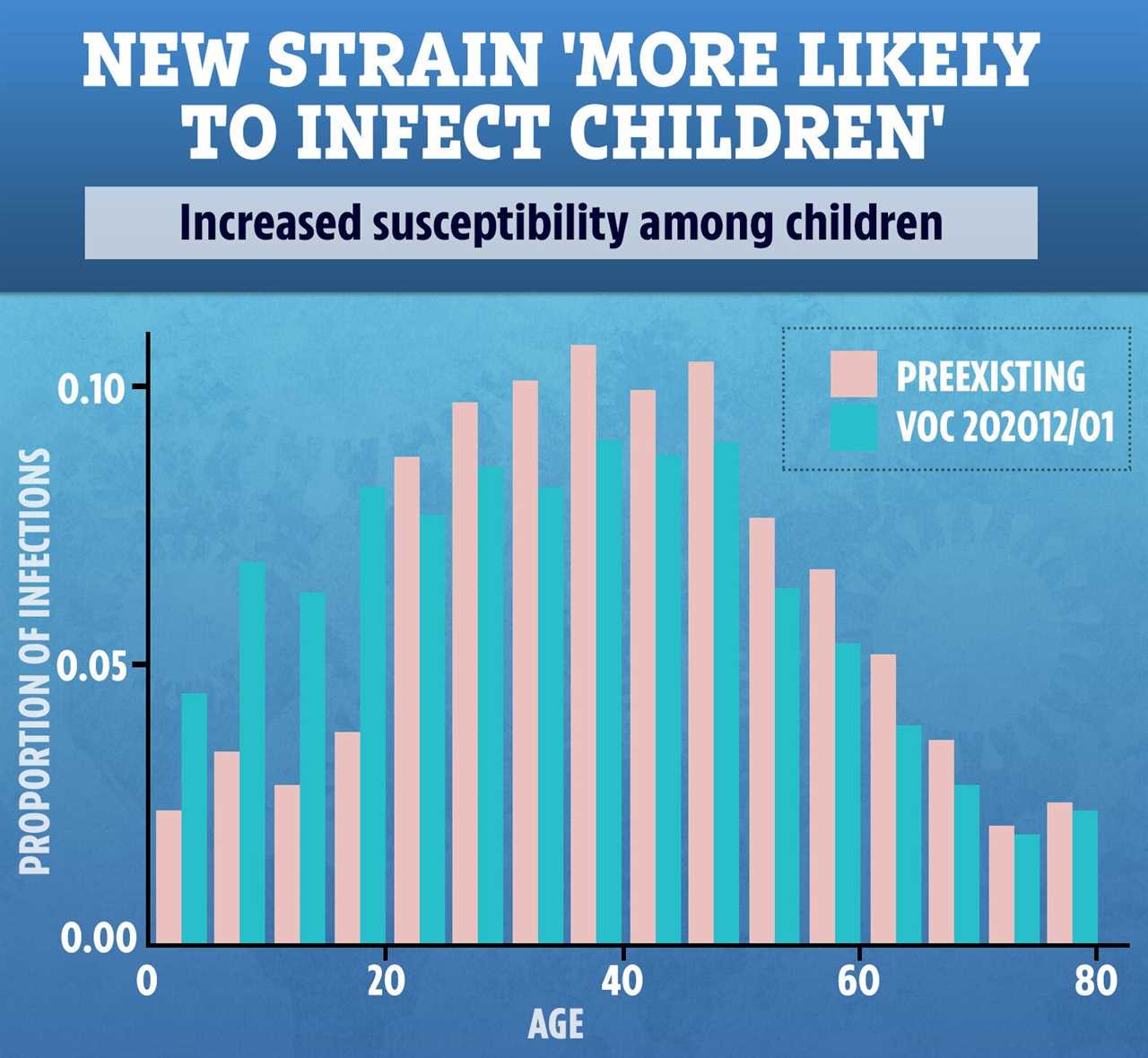 More infectious mutant strain of Covid found in Kent ‘more likely to affect kids’, study claims