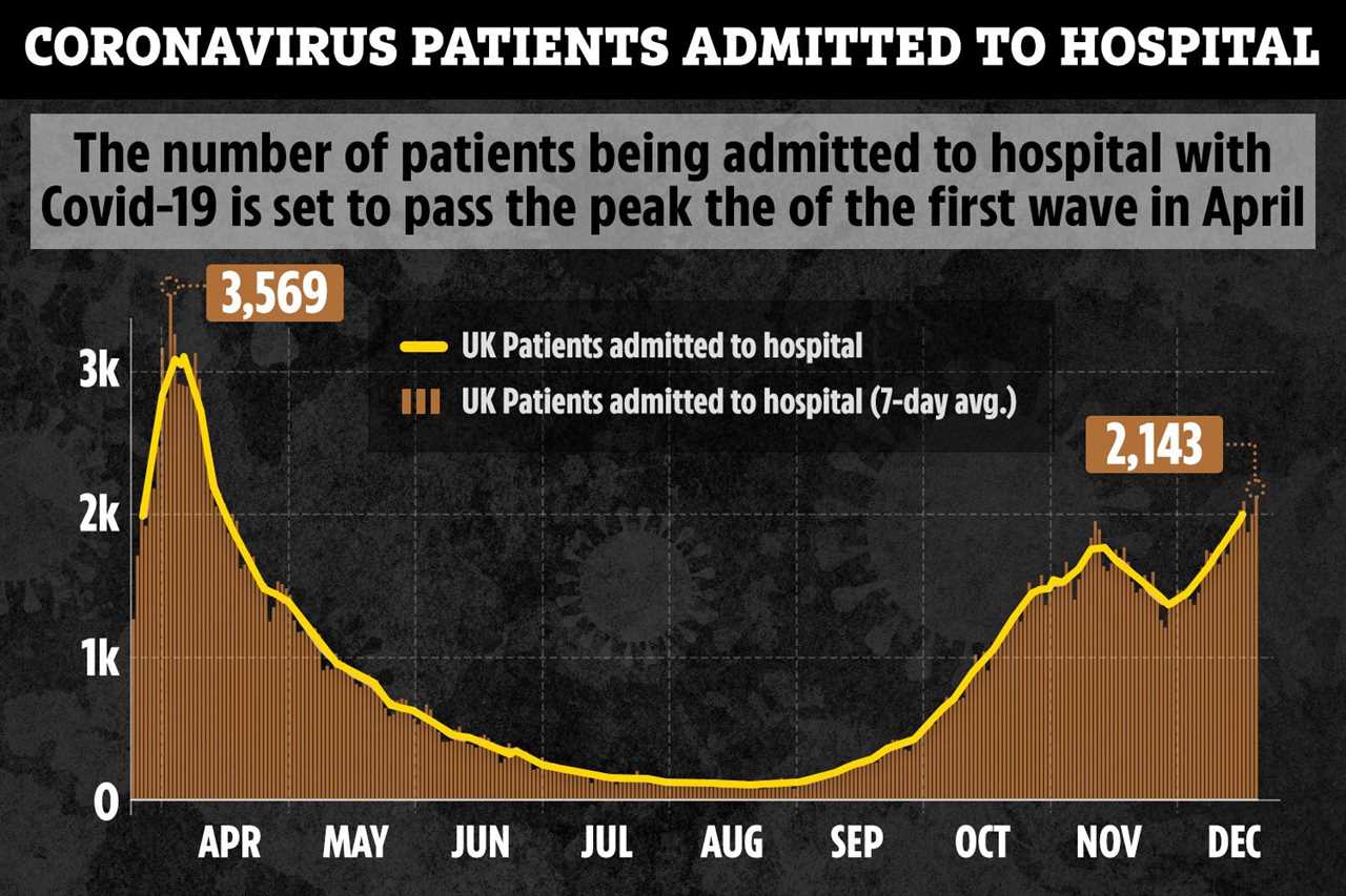 Covid hospital patients set to pass April first wave peak as more than 21,000 treated for virus