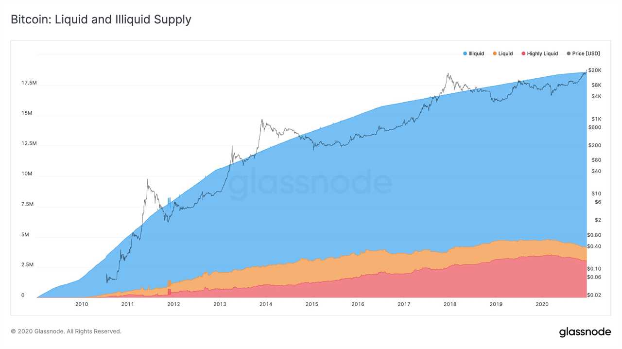 'Bitcoin liquidity crisis' — BTC is becoming harder to buy on exchanges, data shows