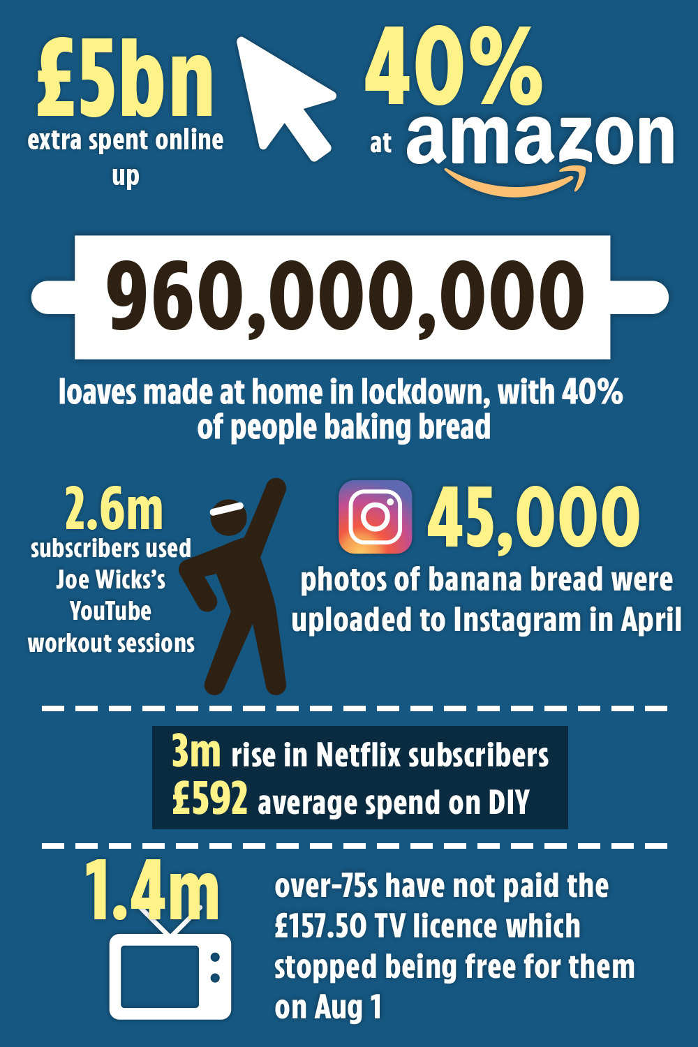 From Covid to shopping — a look back at the astonishing past 12 months in numbers