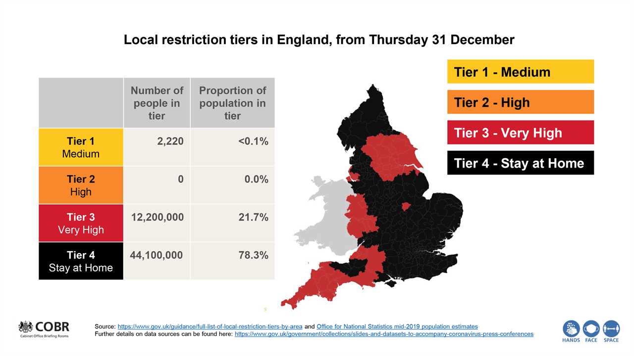 All schools in 49 worst-hit Tier 4 Covid hotspots will stay shut for at least TWO weeks – but it could be longer