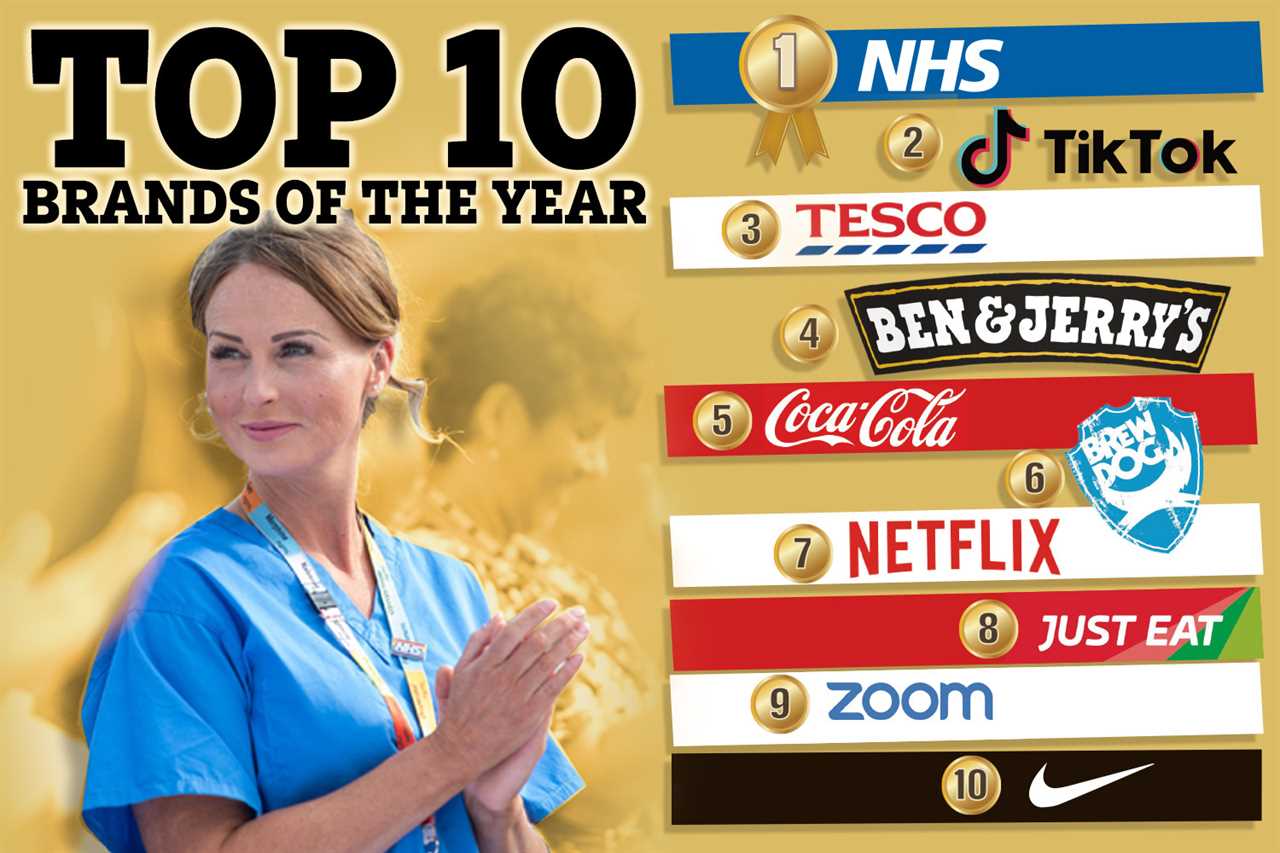 NHS wins Britain’s best brand of 2020 award after beating Netflix & Zoom