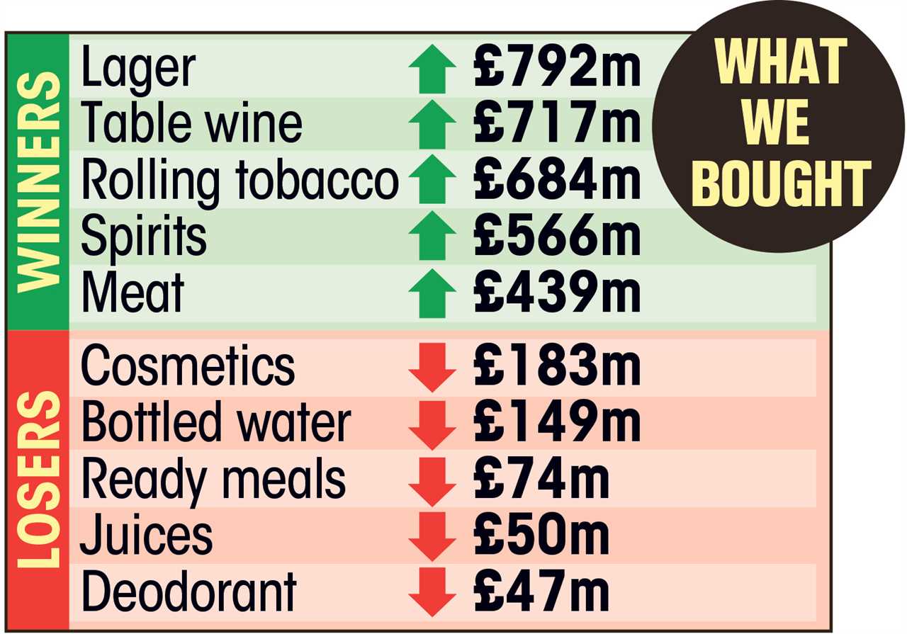 Brits spent extra £2bn on booze this year — but £47m less on deodorant