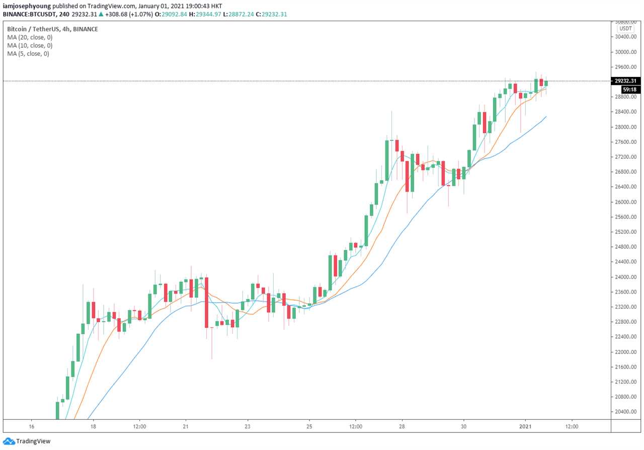 Bitcoin price faces the last roadblock before $30,000 