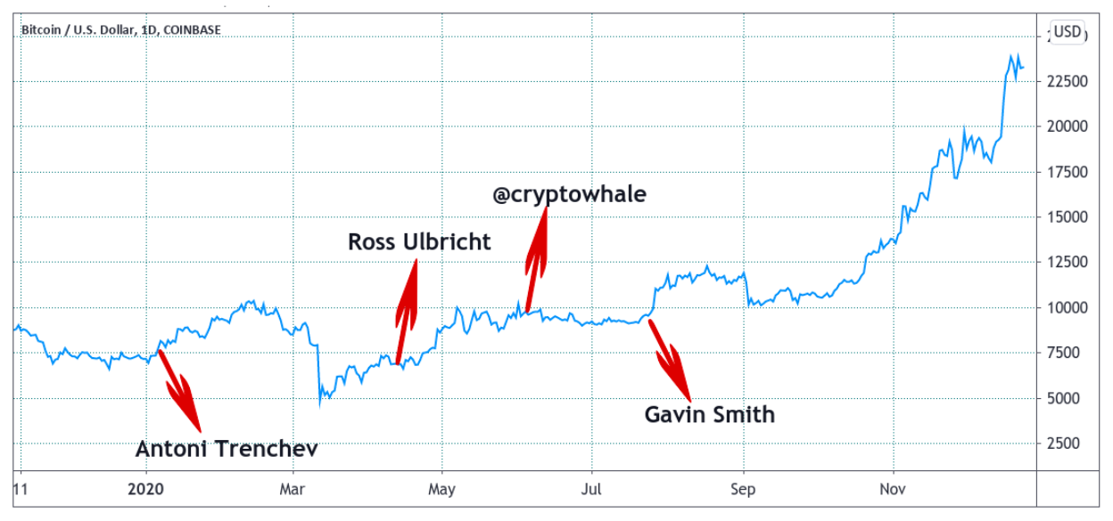 Close, but no cigar! Here are 2020’s worst Bitcoin price predictions