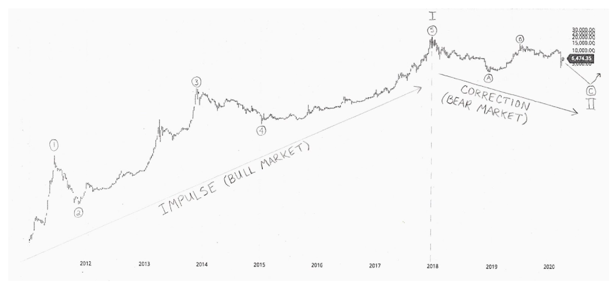 Close, but no cigar! Here are 2020’s worst Bitcoin price predictions