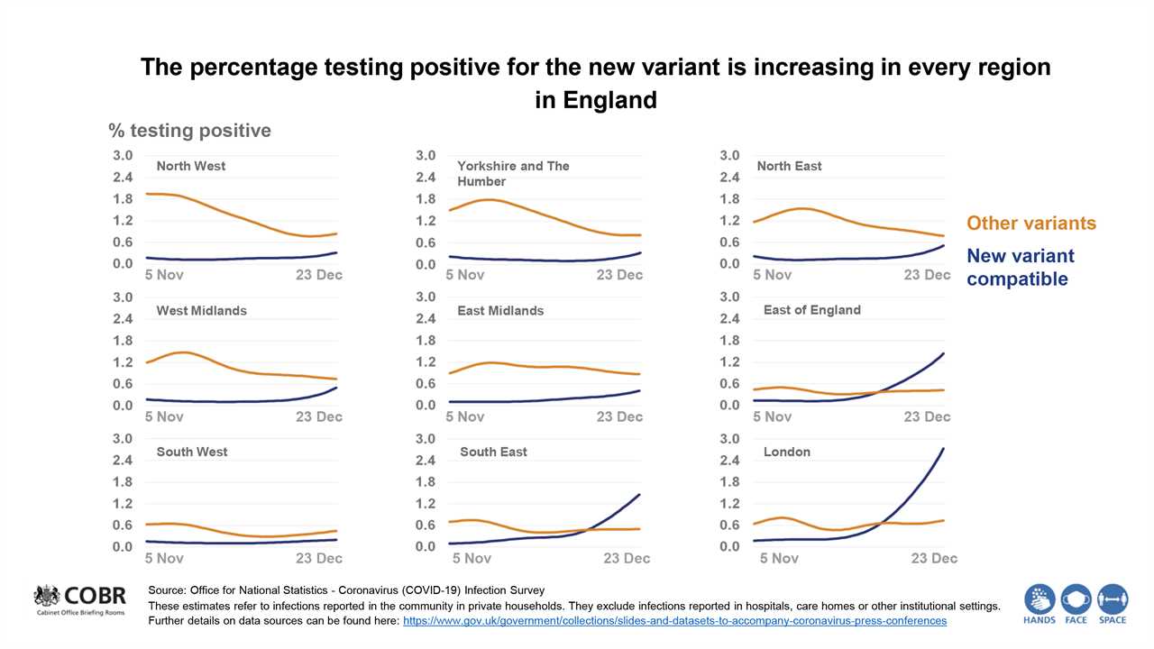 Charts shown at the Downing Street press conference show how the new variant is spreading. The new variant is seen in the dark blue lines