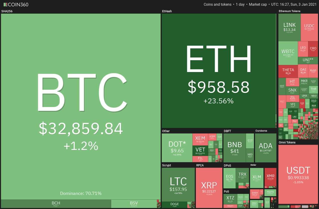 Top 5 cryptocurrencies to watch this week: BTC, ETH, DOT, BNB, UNI