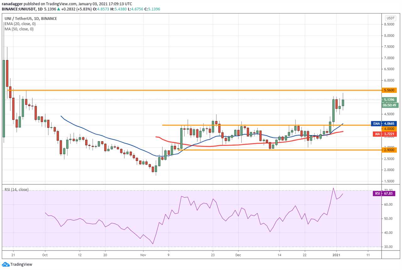 Top 5 cryptocurrencies to watch this week: BTC, ETH, DOT, BNB, UNI