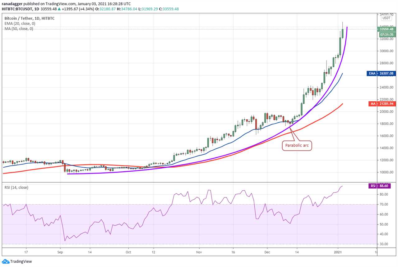 Top 5 cryptocurrencies to watch this week: BTC, ETH, DOT, BNB, UNI