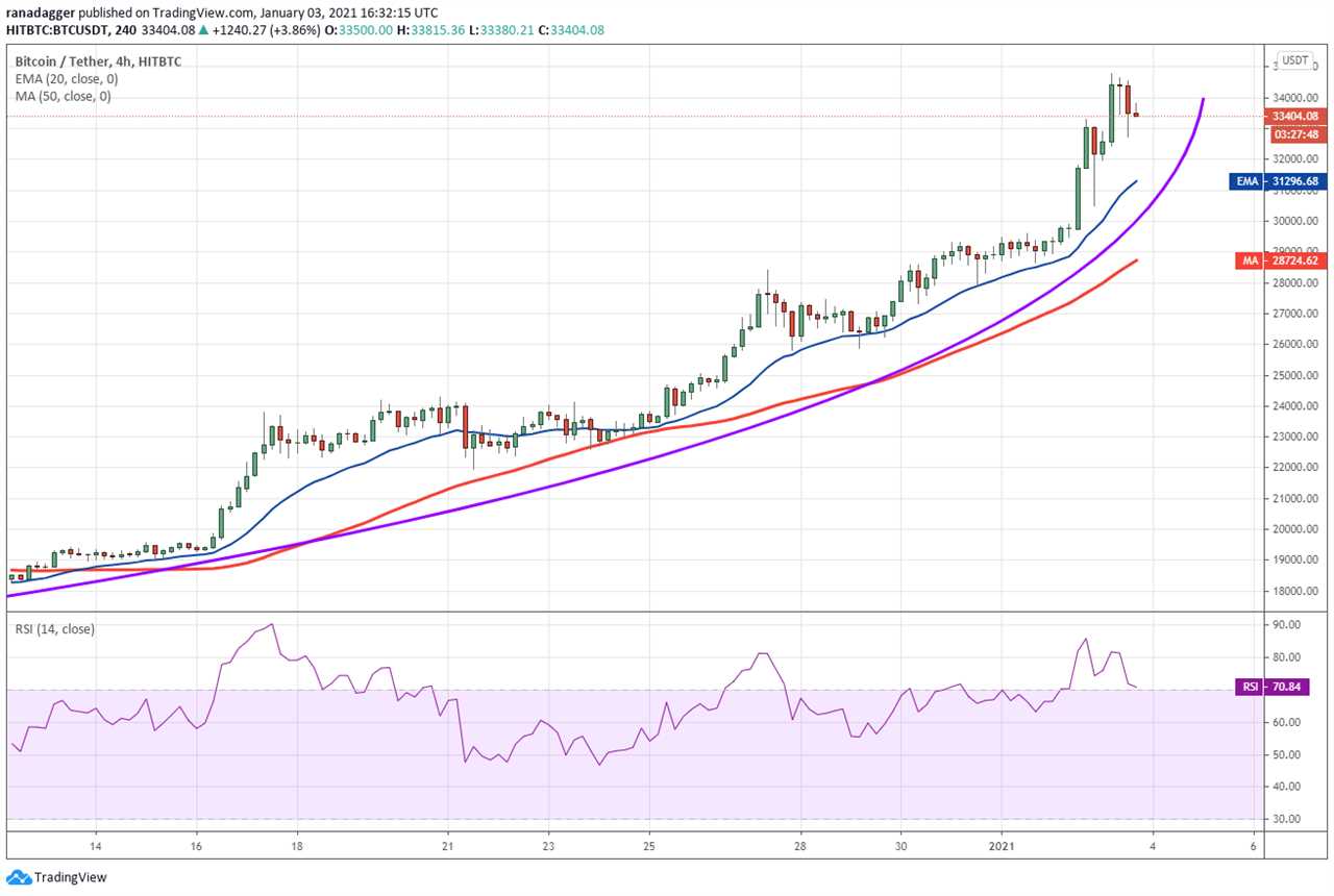 Top 5 cryptocurrencies to watch this week: BTC, ETH, DOT, BNB, UNI