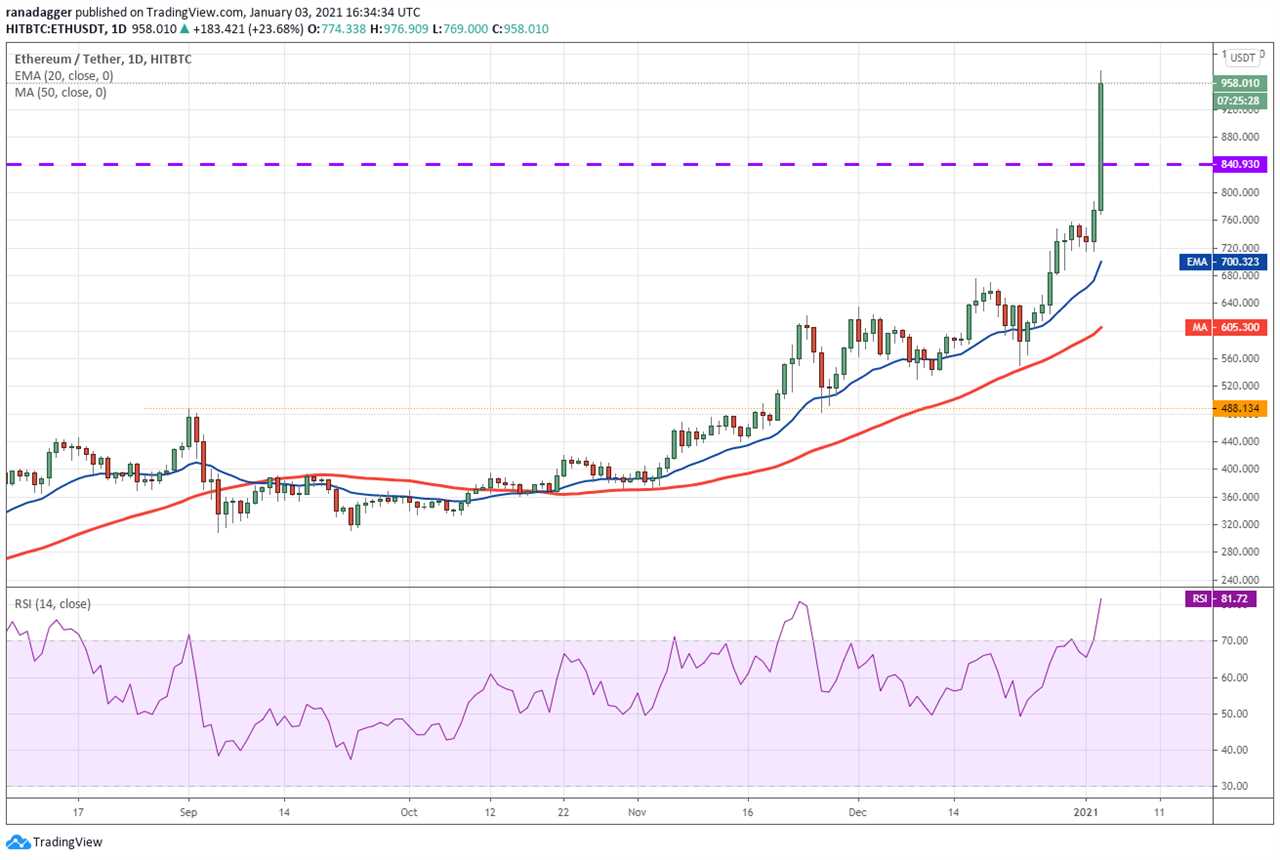 Top 5 cryptocurrencies to watch this week: BTC, ETH, DOT, BNB, UNI