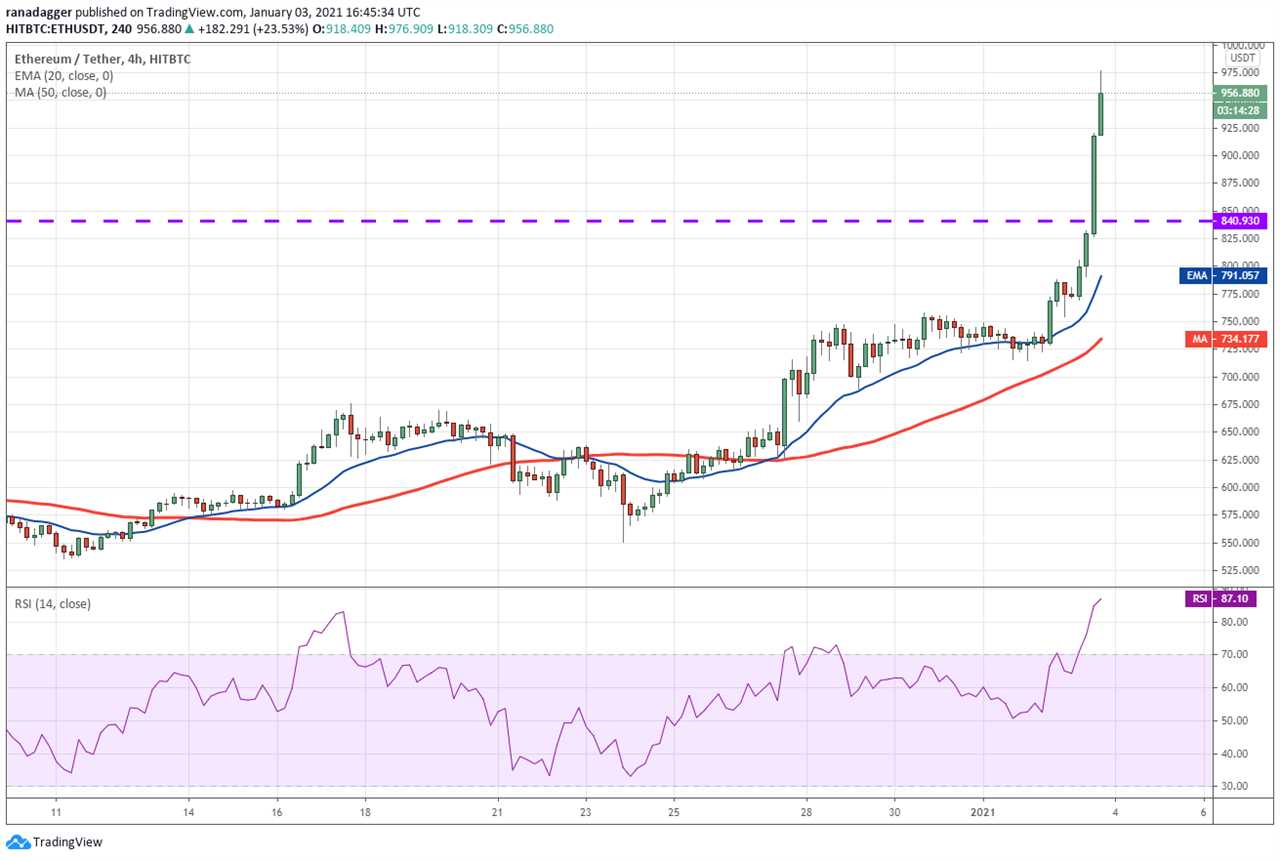 Top 5 cryptocurrencies to watch this week: BTC, ETH, DOT, BNB, UNI