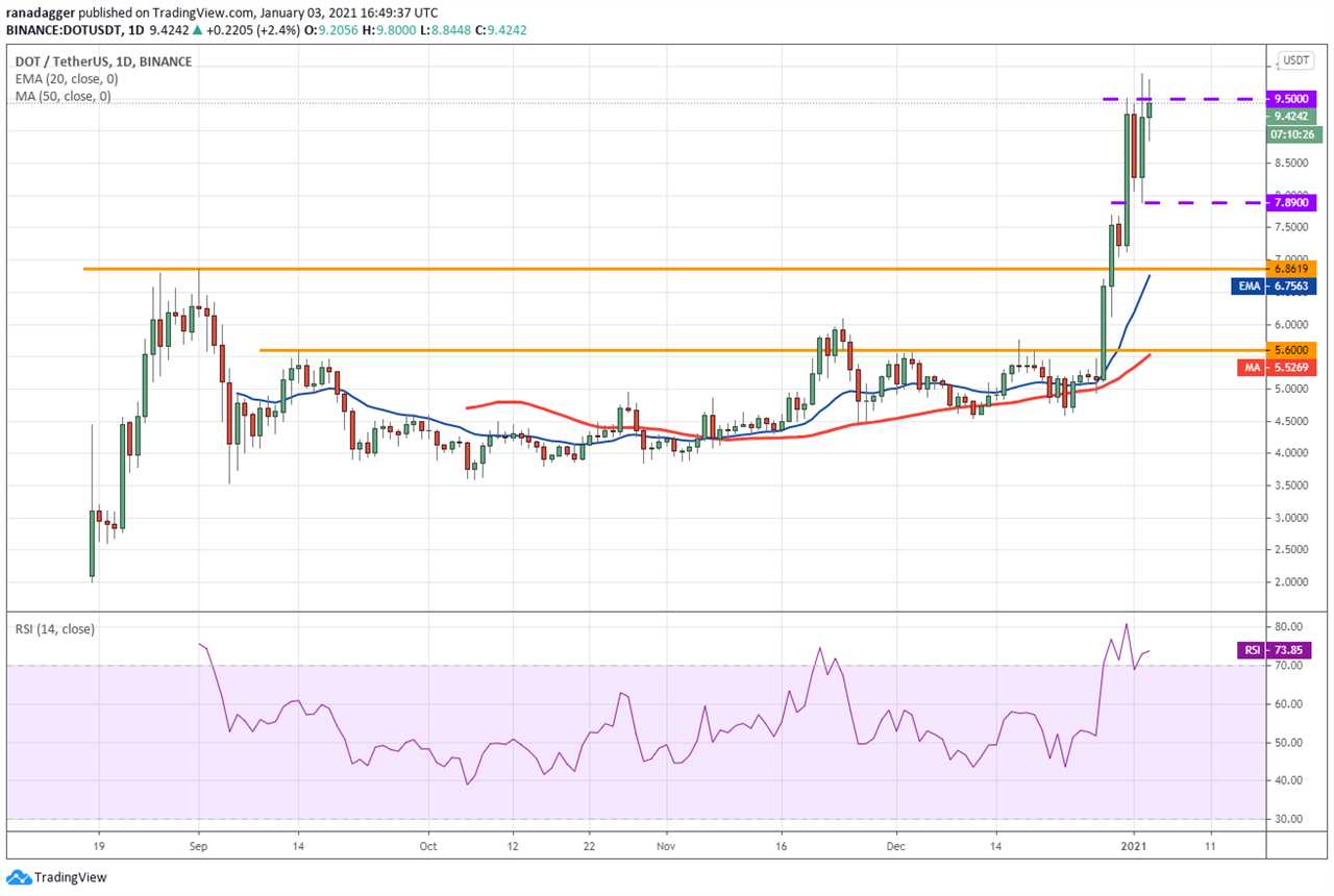 Top 5 cryptocurrencies to watch this week: BTC, ETH, DOT, BNB, UNI