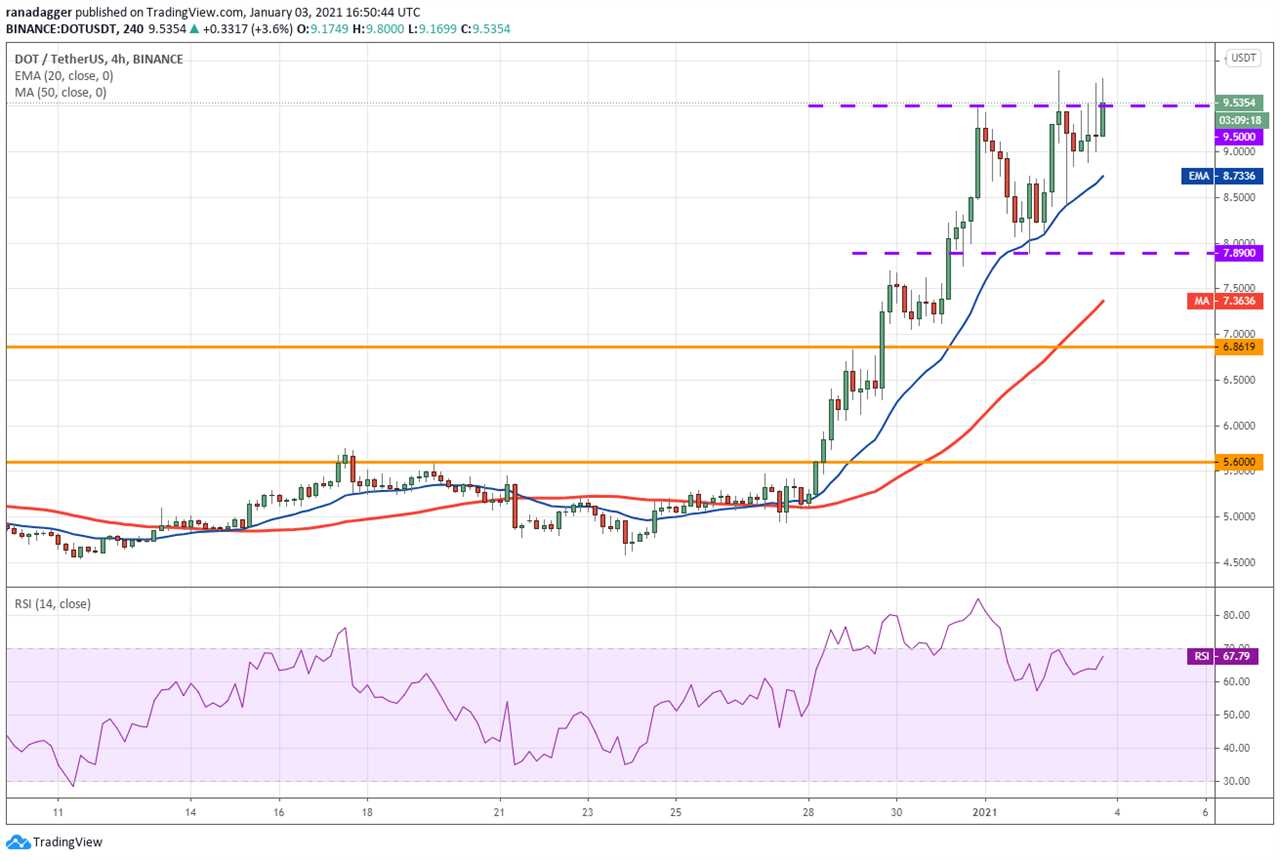 Top 5 cryptocurrencies to watch this week: BTC, ETH, DOT, BNB, UNI