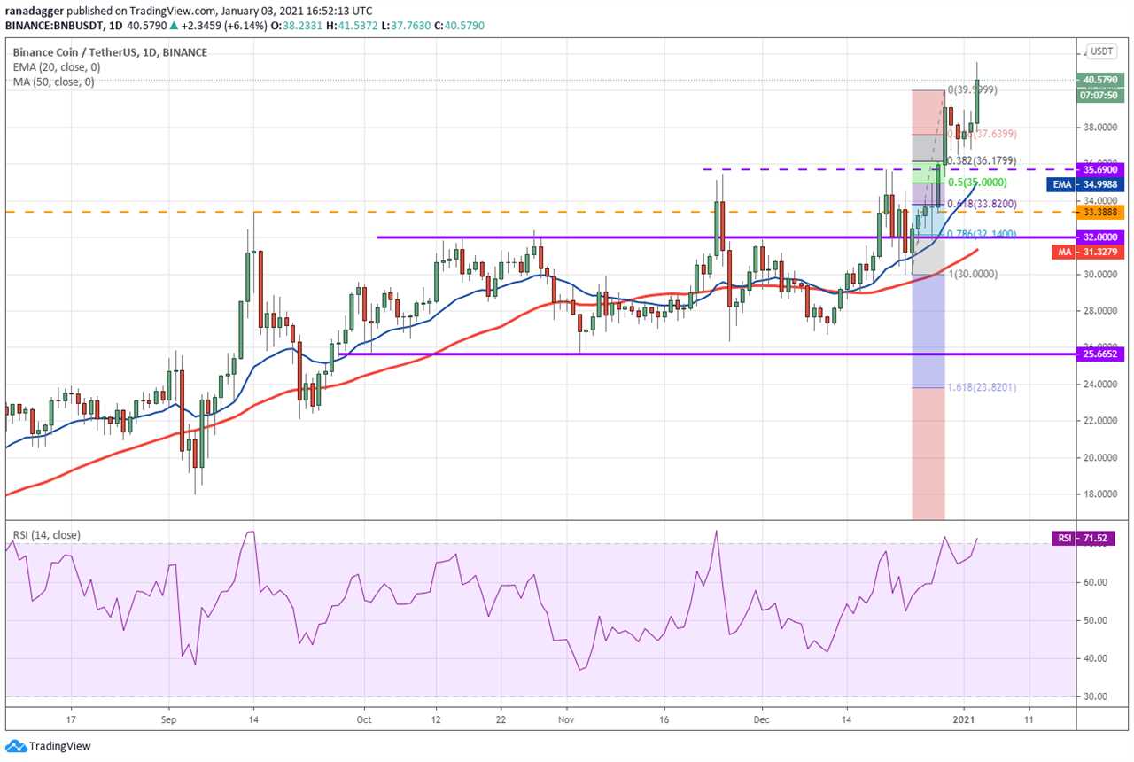 Top 5 cryptocurrencies to watch this week: BTC, ETH, DOT, BNB, UNI