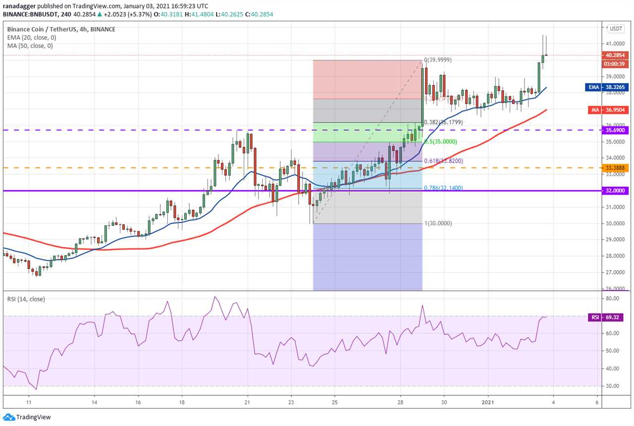 Top 5 cryptocurrencies to watch this week: BTC, ETH, DOT, BNB, UNI