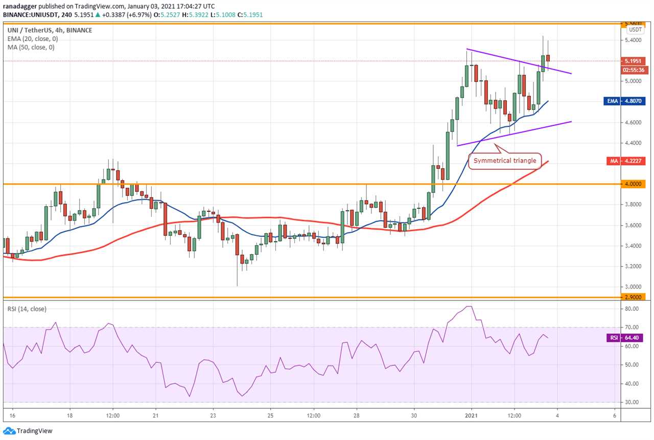 Top 5 cryptocurrencies to watch this week: BTC, ETH, DOT, BNB, UNI