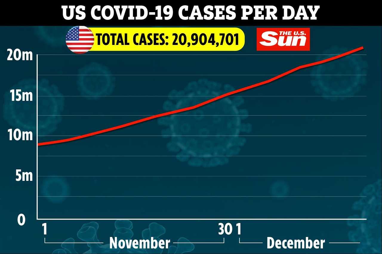 US sets single-day Covid record with 278k testing positive as CDC data suggests real death toll is 470k