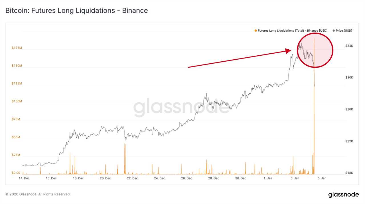 Bitcoin price dip to $27K costs Binance long traders a record $190M in liquidations