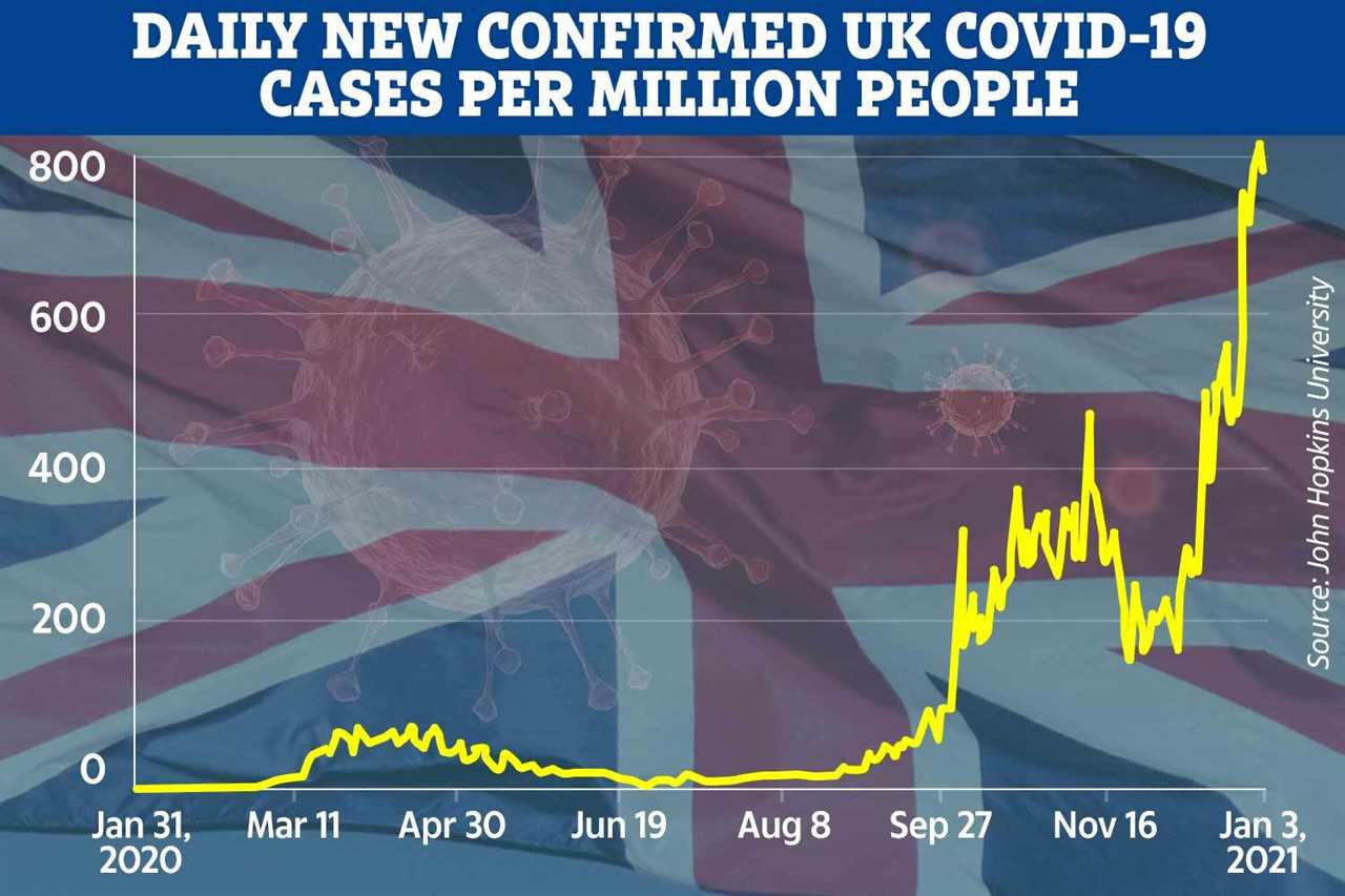 Shocking graph shows Covid infection curve is almost vertical as cases soar and new strain spreads