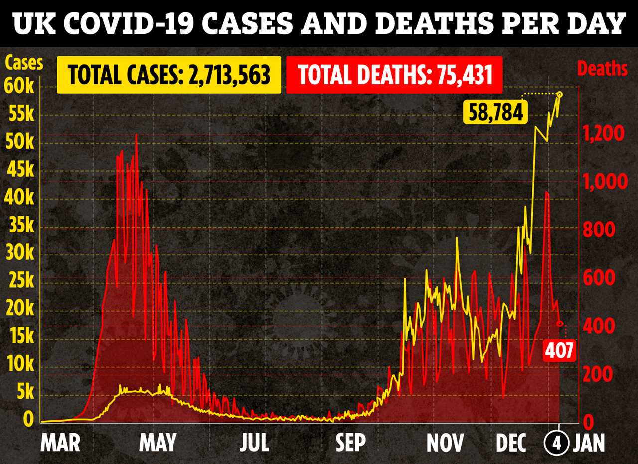 The UK has today recorded its highest-ever daily case toll of 58,784 as the number of new infections passes the 50,000 mark for the seventh day in a row