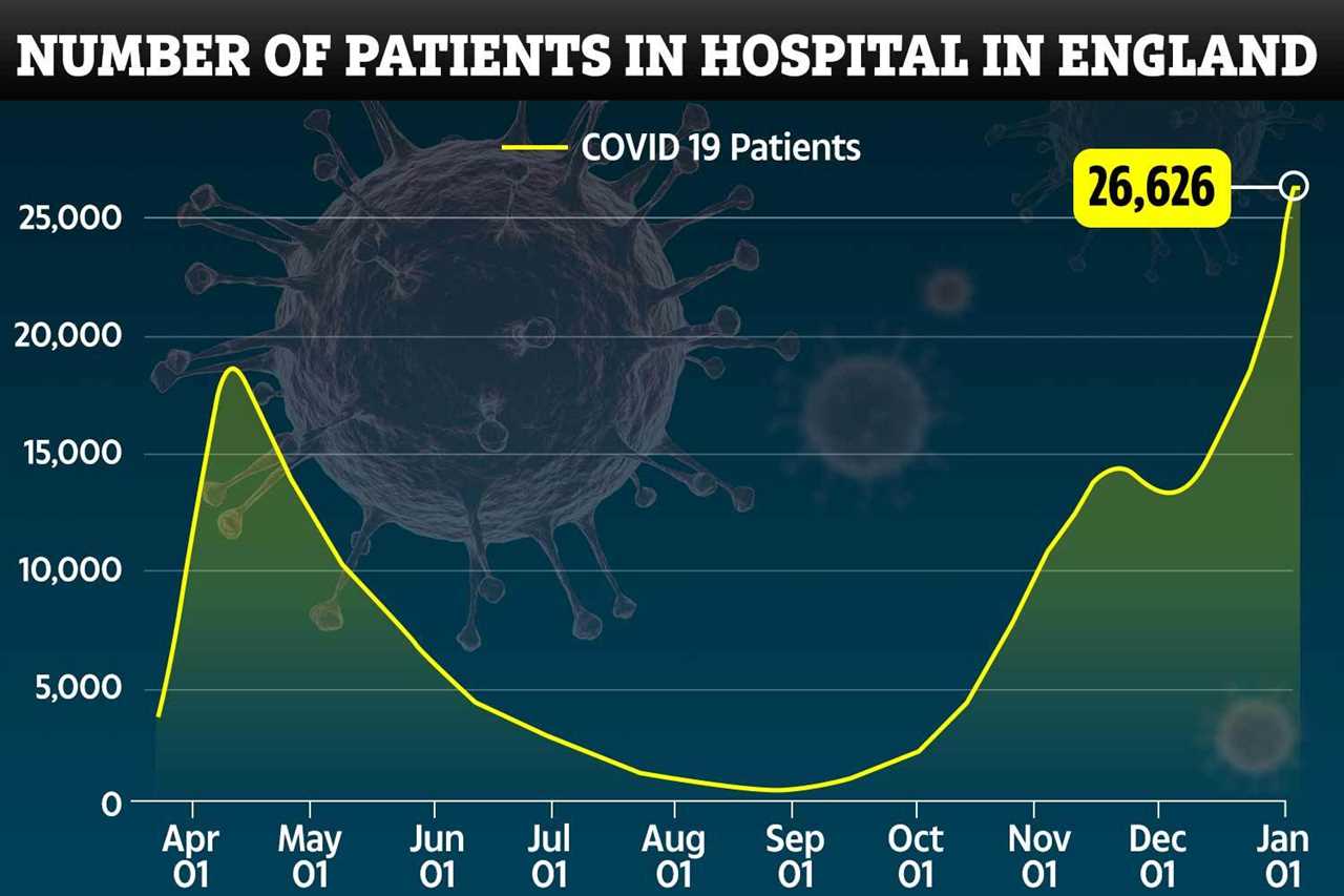 Post-Christmas surge in Covid patients enough to fill 18 hospitals as NHS on brink of collapse