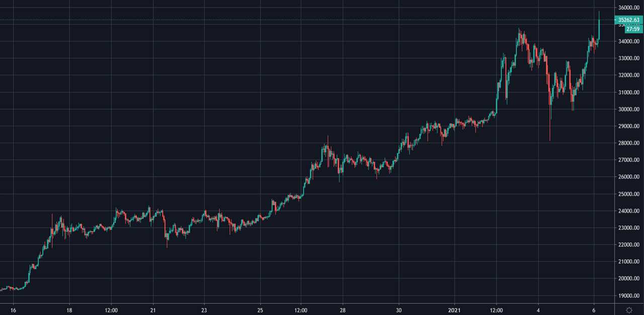 Bitcoin shatters $35K with fresh ATH