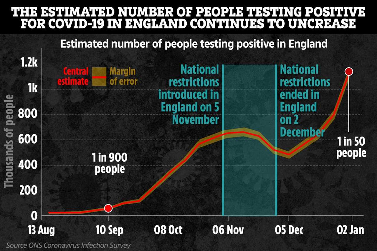 Around one in 50 Brits currently have coronavirus