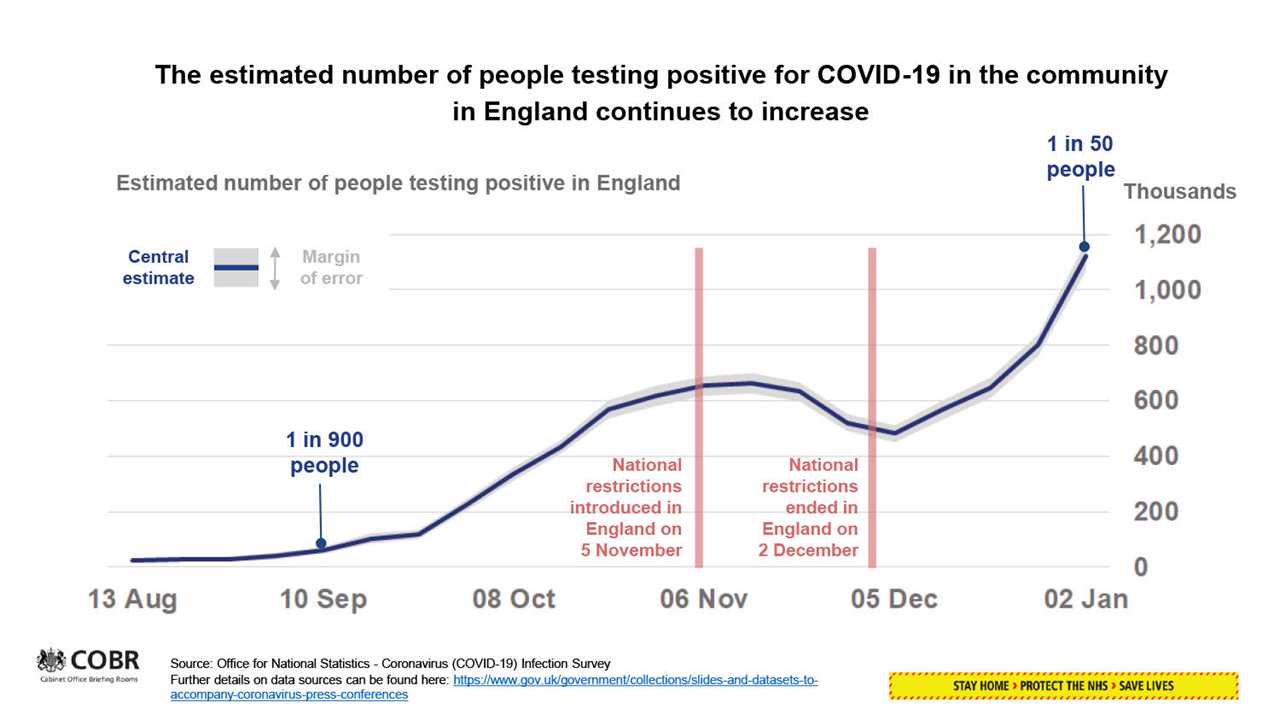 One in 50 people across the UK now have the virus