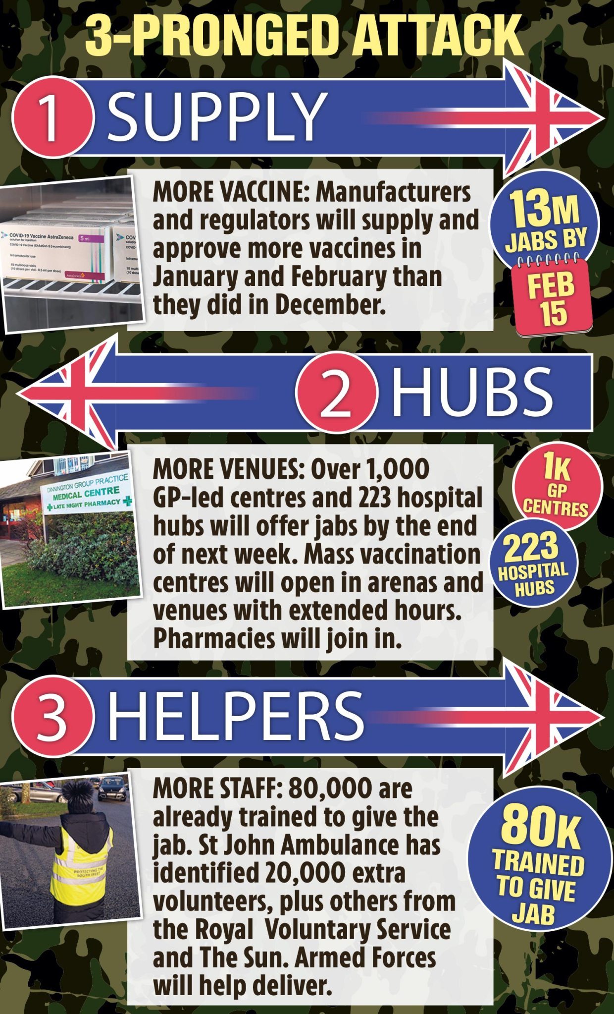 Boris Johnson vows everyone in UK will be within 10 miles of Covid vaccination centre with 1,200 sites open by next week