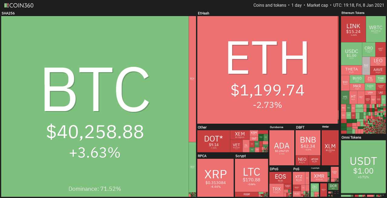 Price analysis 1/8: BTC, ETH, XRP, LTC, ADA, DOT, BCH, XLM, LINK, BNB