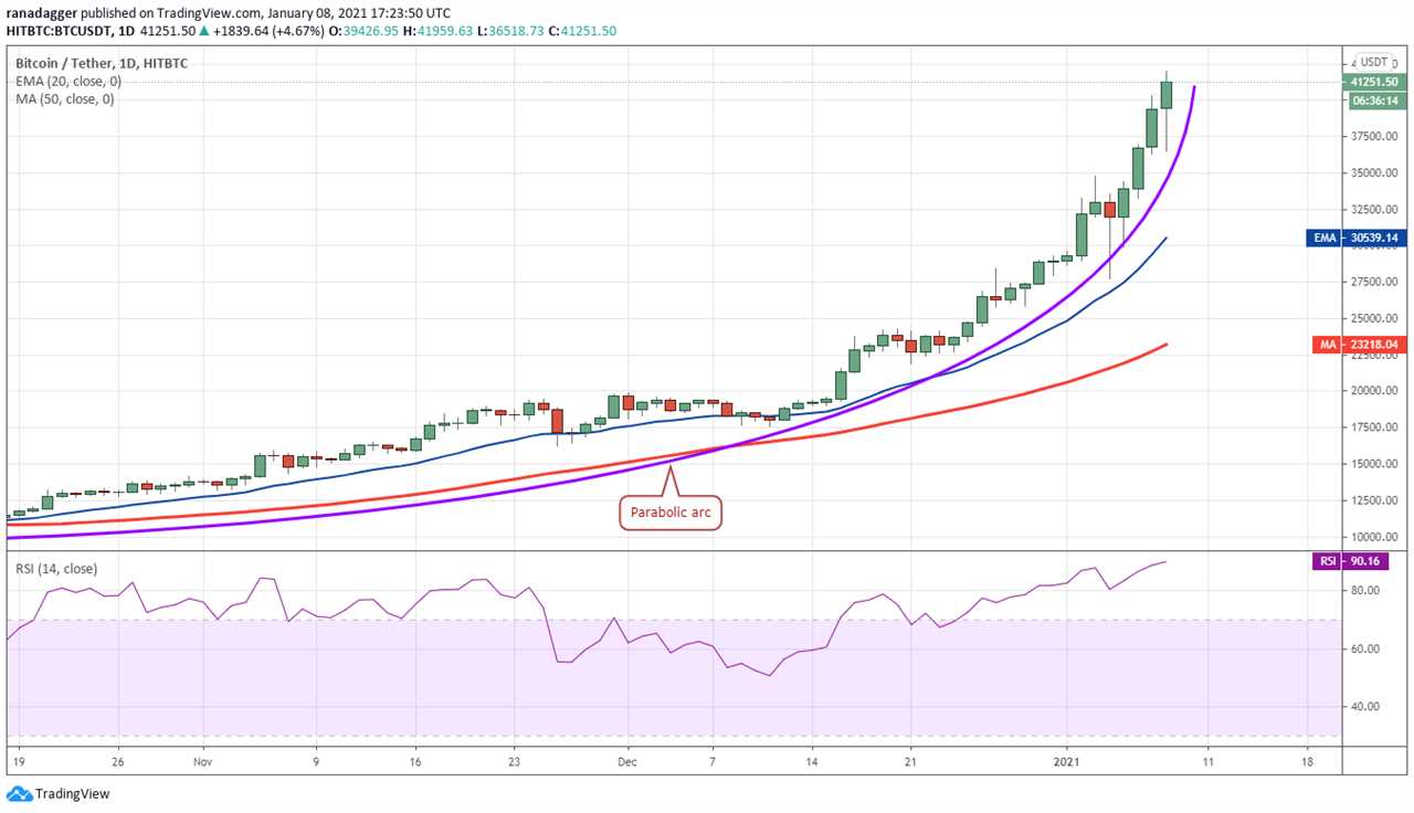 Price analysis 1/8: BTC, ETH, XRP, LTC, ADA, DOT, BCH, XLM, LINK, BNB