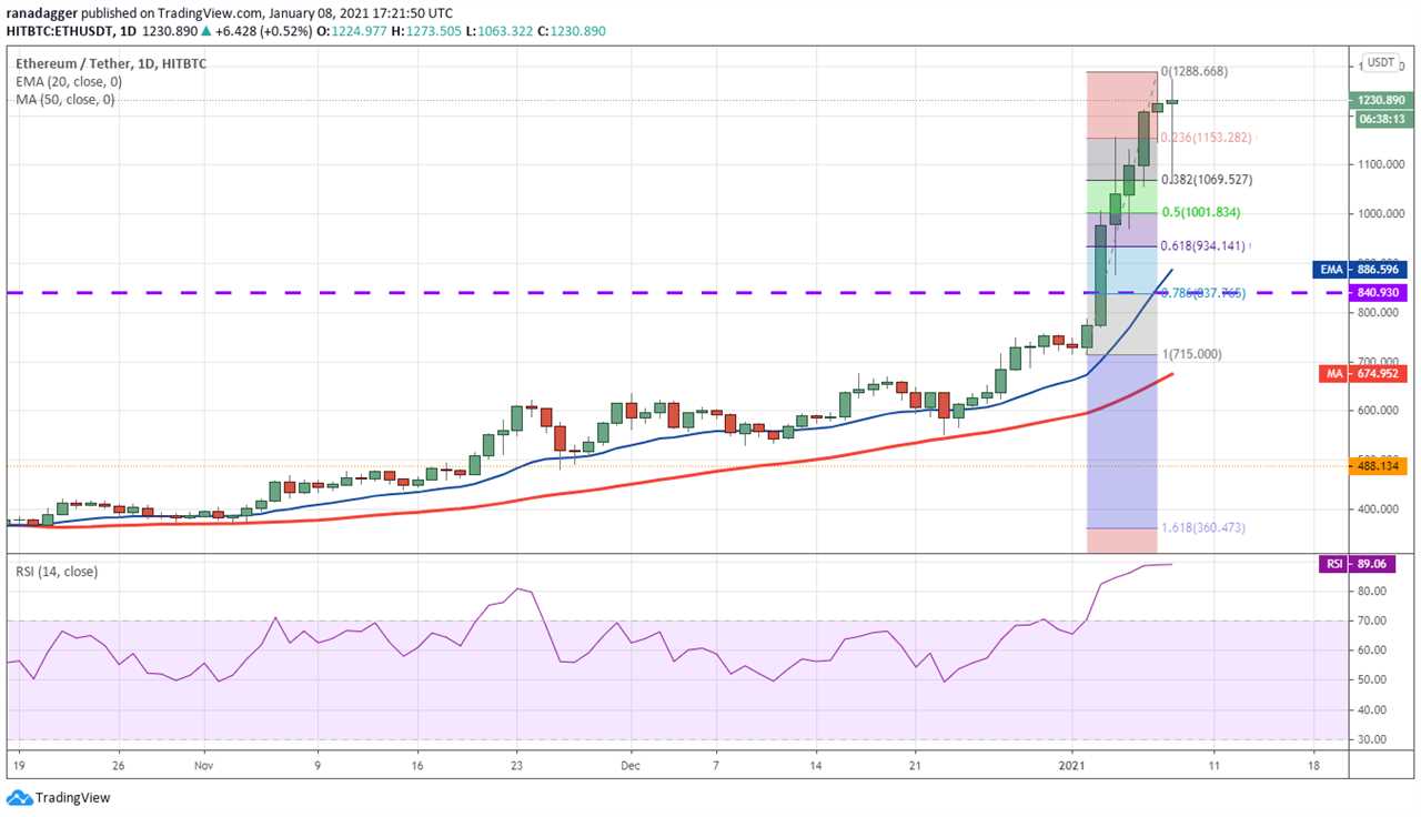 Price analysis 1/8: BTC, ETH, XRP, LTC, ADA, DOT, BCH, XLM, LINK, BNB