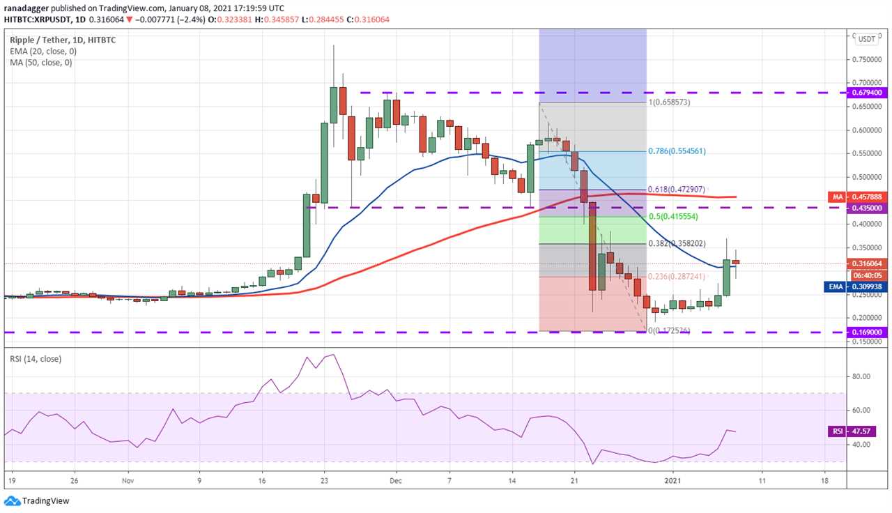 Price analysis 1/8: BTC, ETH, XRP, LTC, ADA, DOT, BCH, XLM, LINK, BNB